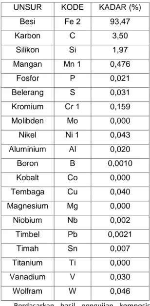 Tabel 4.1 Hasil Pengujian Komposisi Kimia 