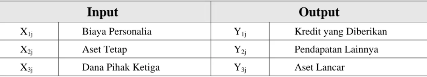 Tabel 3.1 Spesifikasi Input dan Output Pendekatan Intermediasi (Yudistira, 2003) 