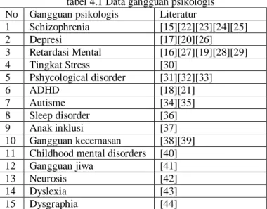 tabel 4.1 Data gangguan psikologis  No  Gangguan psikologis  Literatur 