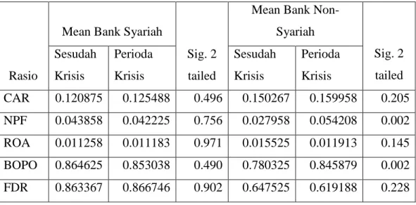 Tabel 4.3 Hasil Uji Rasio Keuangan Bank Syariah dan Bank Non-Syariah Perioda  Krisis dan Sesudah Krisis 