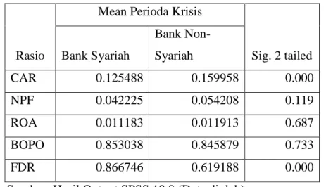 Tabel 4.4 Hasil Uji Rasio Keuangan Bank Syariah dan Bank Non-Syariah pada  Perioda Krisis  