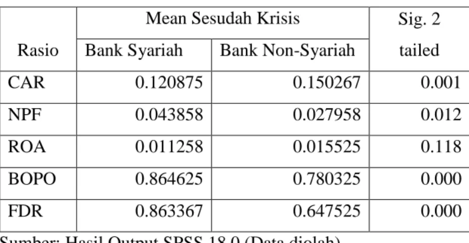 Tabel 4.5 Hasil Uji Rasio Keuangan Bank Syariah dan Bank Non-Syariah pada  Perioda Sesudah Krisis  