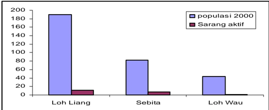Grafik 1. Populasi dan sarang aktif kakatua di P. Komodo.