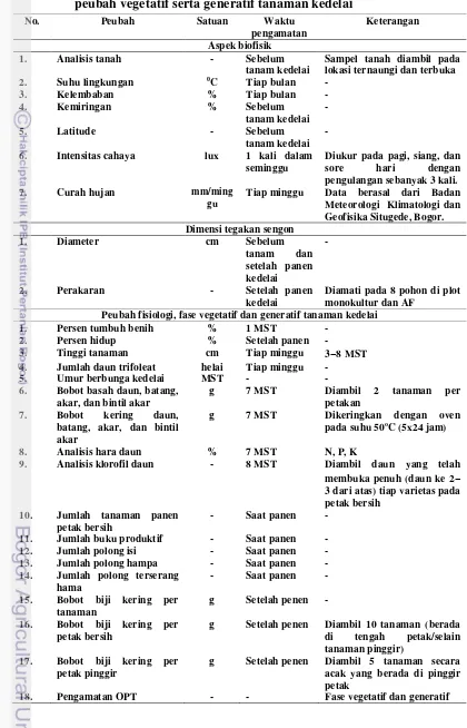 Tabel 2  Pengamatan aspek biofisik, diameter batang dan perakaran sengon, peubah vegetatif serta generatif tanaman kedelai 