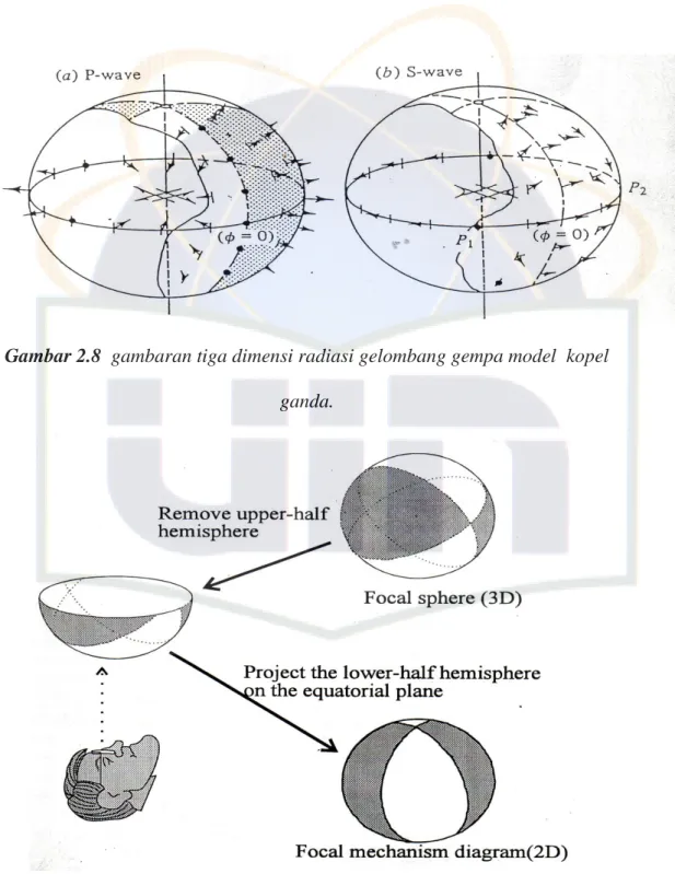 Gambar 2.9 Proyeksi bola pusat gempa ke bidang equatorial. 