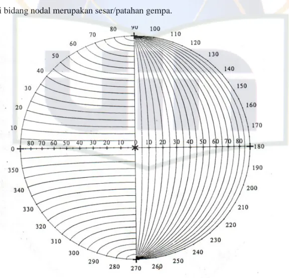 Gambar 2.11  Bidang proyeksi luasan sama (bidang stereografis). 