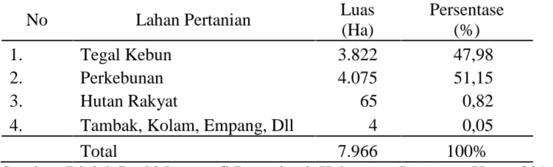 Tabel 7 menunjukkan gambaran lahan pertanian bukan sawah di Kecamatan Sungkai Selatan
