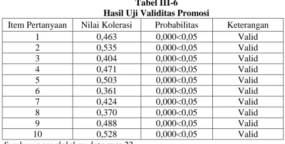 Tabel uji validitas promosi dapat dilihat pada tabel berikut ini: 