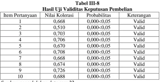 Tabel uji validitas keputusan pembelian dapat dilihat dari tabel berikut ini: 