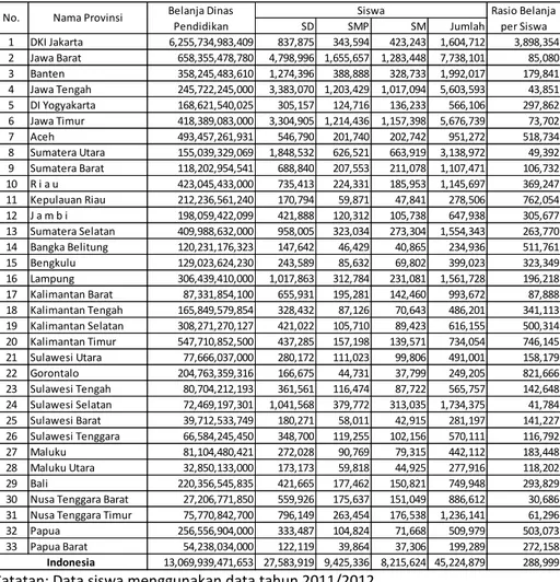 Tabel  4.10  menunjukkan  perbandingan  belanja  pendidikan  dengan  siswa  pendidikan  dasar  dan  menengah  tiap  provinsi