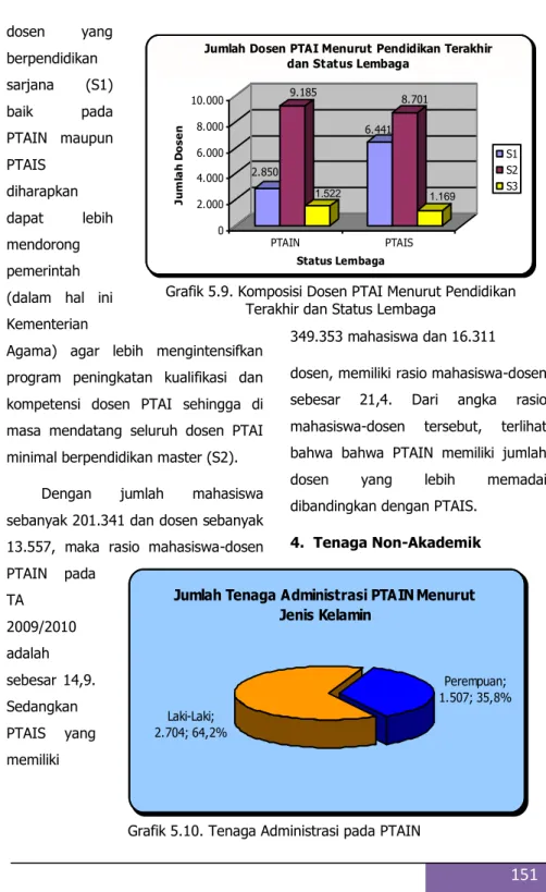 Grafik 5.9. Komposisi Dosen PTAI Menurut Pendidikan  Terakhir dan Status Lembaga 