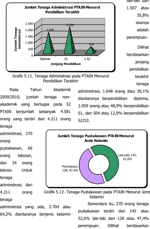 Grafik 5.11. Tenaga Administrasi pada PTAIN Menurut  Pendidikan Terakhir 