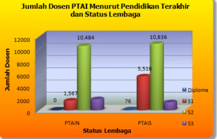 Gambar 4.10. Jumlah Dosem PTAI Menurut Pendidikan Terakhir  dan Status Lembaga 