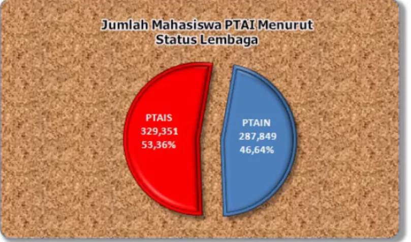 Gambar 4.6. Jumlah Mahasiswa PTAI Menurut Status Lembaga 