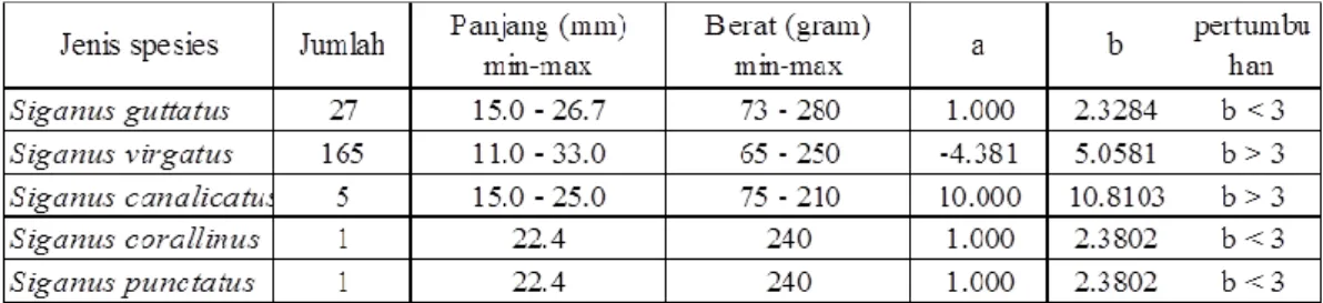 Tabel 4.Hubungan panjang berat Siganus sp. di Wilayah Pulau Karang Congkak. 