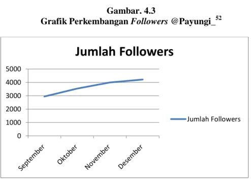Grafik Perkembangan Followers @Payungi_ 52