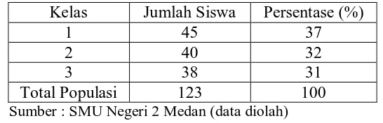 Tabel 1.3 Jumlah  Siswa SMA Negeri 2 Medan 