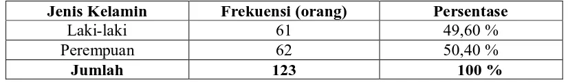 Tabel 4.4 Karakteristik Responden Berdasarkan Jenis Kelamin 