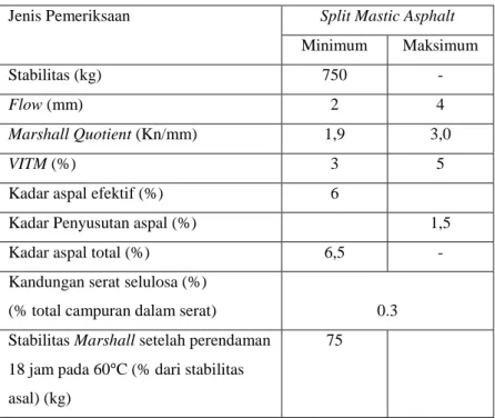 Tabel 3.1 Persyaratan Campuran Split Mastic Asphalt (SMA) 0/11 