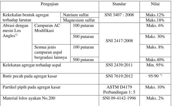 Tabel 3.2 Ketentuan Agregat Kasar 