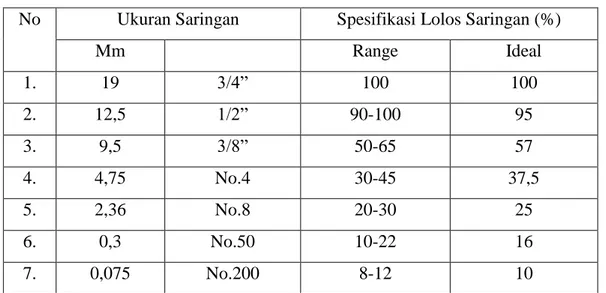 Tabel 3.4 Gradasi Agregat Split Mastic Asphalt (SMA) 0/11 