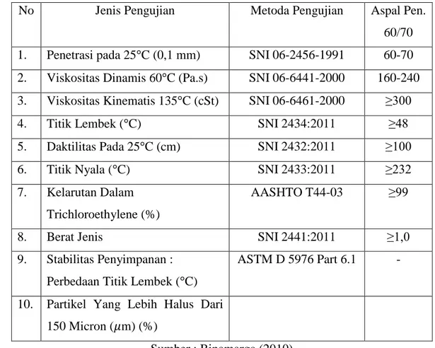 Tabel 3.5 Ketentuan-ketentuan Aspal Keras 