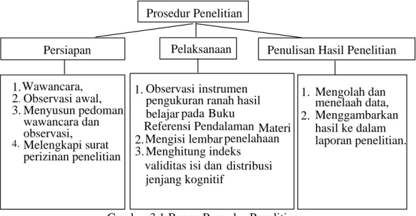 Gambar 3.1 Bagan Prosedur Penelitian 
