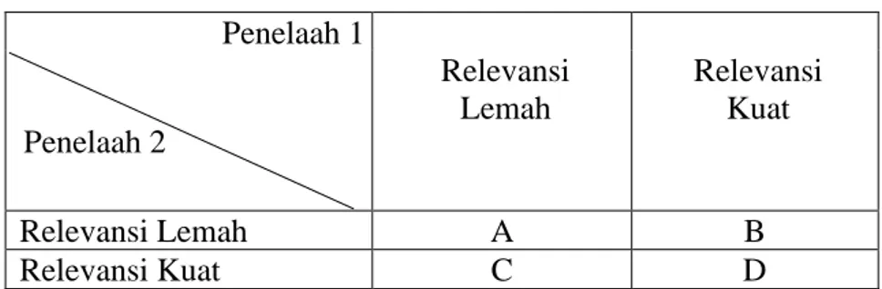 Tabel 3.1 Model Kesepakatan Interrater Dua Ahli  Penelaah 1    Relevansi  Lemah   Relevansi Kuat   Relevansi Lemah   A   B   Relevansi Kuat   C   D  