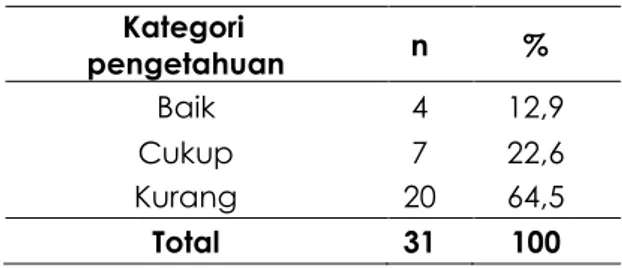 Tabel  4  :  Distribusi  Frekuensi  Pengetahuan  Ibu tentang Dampak Latihan BAB  dan  BAK  (Toilet  Training)  di  Posyandu  Wijaya  Kusuma  Wilayah  Kerja  Puskesmas  Mekar  Baru Tahun 2017 