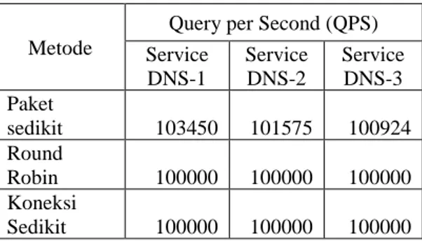 Tabel 1. QPS dari setiap metode dengan  perangkat DNS yang homogen 