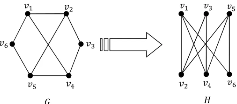 Gambar 2.11 Graf Terhubung ܩ dan Graf Tak Terhubung ܪܩݒଵݒଶݒଷݒସݒହݒ଺ݒଵݒଷݒ ହݒଶݒସݒ ଺Gambar 2.10 Grafܪ adalah Graf Bipartisi dari Graf ܩ