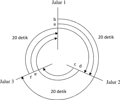 Gambar 2.17 Diagram Jam Fase Hijau Arus Lalu Lintasabfec d20 detik20 detik20 detikJalur 1Jalur 2Jalur 3