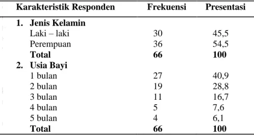 Tabel 2 Distribusi Karakteristik Responden Bayi di  kab.Merauke Distrik Merauke dan Distrik Naukenjeran tahun 