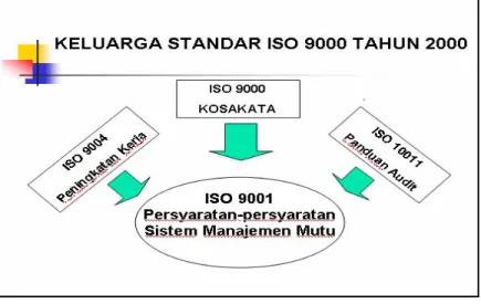 Gambar 1. Keluarga Standar ISO 9001 Tahun 2000  Gambar 1. Keluarga Standar ISO 9001 Tahun 2000 