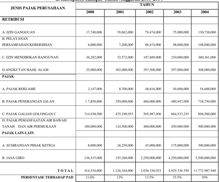 Tabel 1. Realisasi Penerimaan Pajak Asli Daerah (PAD)dari Sektor Jasa Konstruksi   di Kabupaten Kampar Tahun Anggaran 2000-2004 