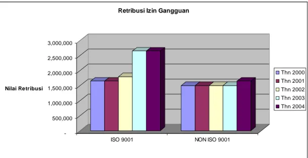 Gambar 3. Perbandingan Retribusi Izin Gangguan untuk Perusahaan ISO dan     Non-ISO 