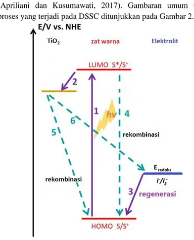 Gambar 2.2  Skema DSSC (Kumara, dkk., 2017) 