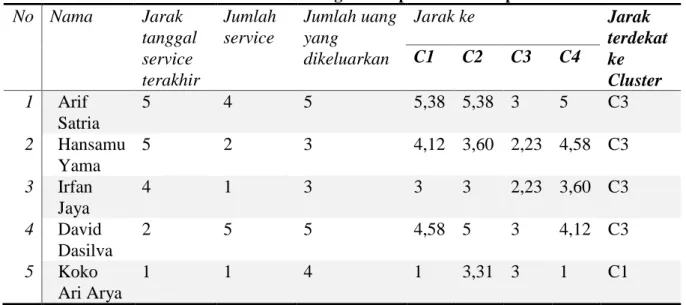Tabel 7. Contoh Hasil Perhitungan Setiap Data ke Setiap Cluster 