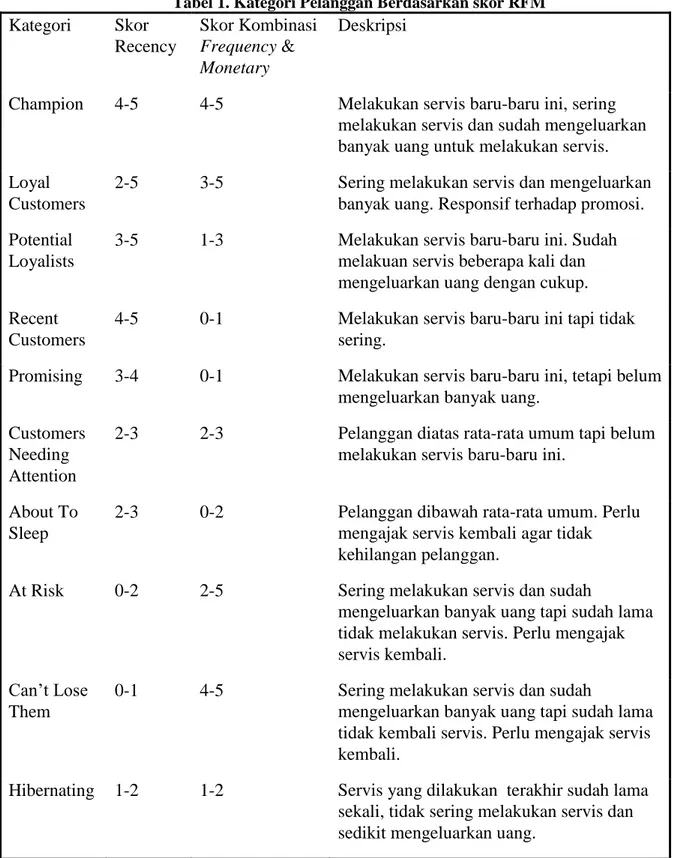 Tabel 1. Kategori Pelanggan Berdasarkan skor RFM  Kategori Skor  Recency Skor Kombinasi Frequency &amp;  Monetary Deskripsi