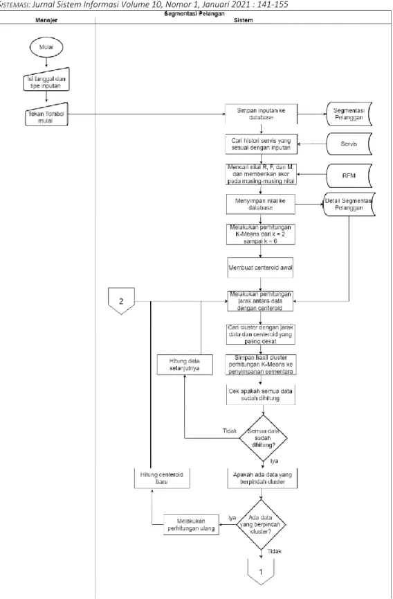 Gambar 1. System Flowchart Segmentasi Pelanggan-1 