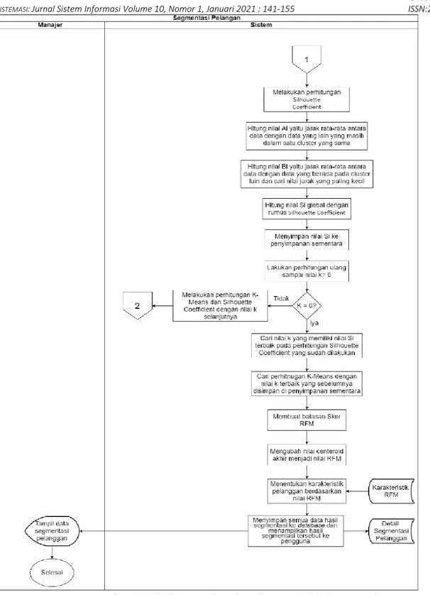 Gambar 2. System Flowchart Segmentasi Pelanggan-2 