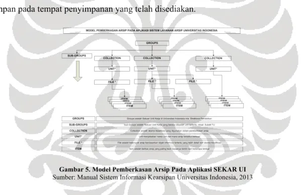 Gambar 5. Model Pemberkasan Arsip Pada Aplikasi SEKAR UI   Sumber: Manual Sistem Informasi Kearsipan Universitas Indonesia, 2013 