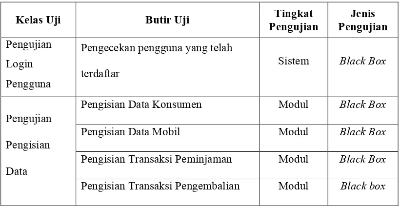 Tabel 5.1 Rencana Pengujian Sistem Informasi Simpan Pinjam