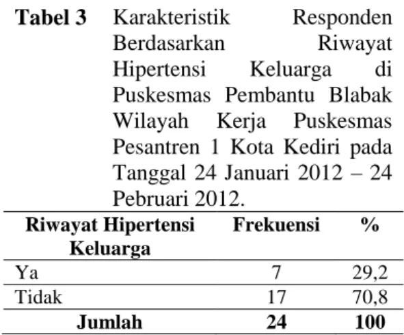 Tabel 1  Karakteristik  Responden  Berdasarkan  Jenis  Kelamin  di  Puskesmas  Pembantu  Blabak  Wilayah  Kerja  Puskesmas  Pesantren  1  Kota  Kediri  pada  Tanggal  24 Januari  2012  –  24  Pebruari 2012