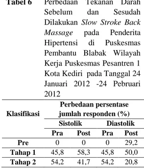Tabel 7  Tabulasi  Silang  dan  Uji  Statistik  Pengaruh  Slow  Stroke  Back  Massage  terhadap  Perubahan  Tekanan  Darah  pada  Penderita  Hipertensi di Puskesmas Pembantu  Blabak  Wilayah  Kerja  Puskesmas  Pesantren  1  Kota  Kediri  pada  Tanggal  24 