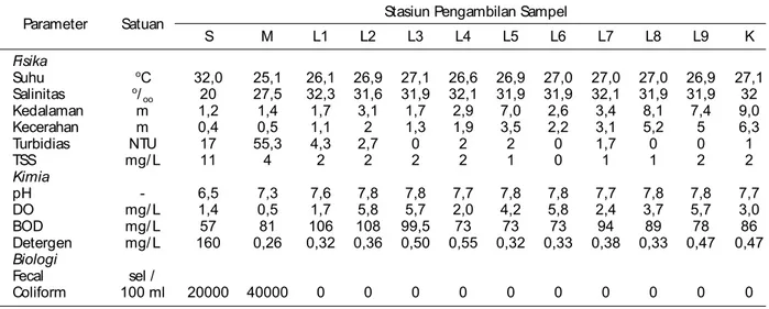 Tabel 2a. Data Hasil Pengukuran Lapangan dan Analisis di Laboratrium Sampel Air Hasil Survei Agustus 2003 (Kondisi Monsun Timur)
