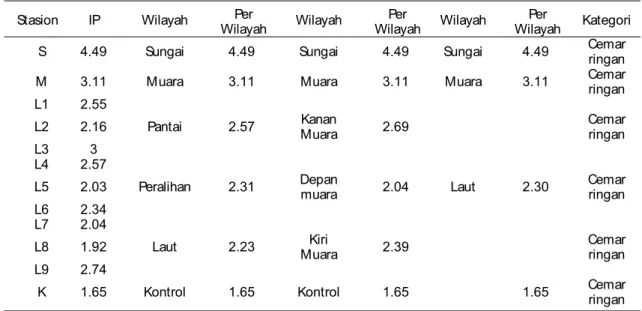 Tabel 3b. Data Hasil Perhitungan Indeks Pencemaran Hasil Survei Maret 2004 (Kondisi Monsun Barat) Stasion  IP  Wilayah  Per 
