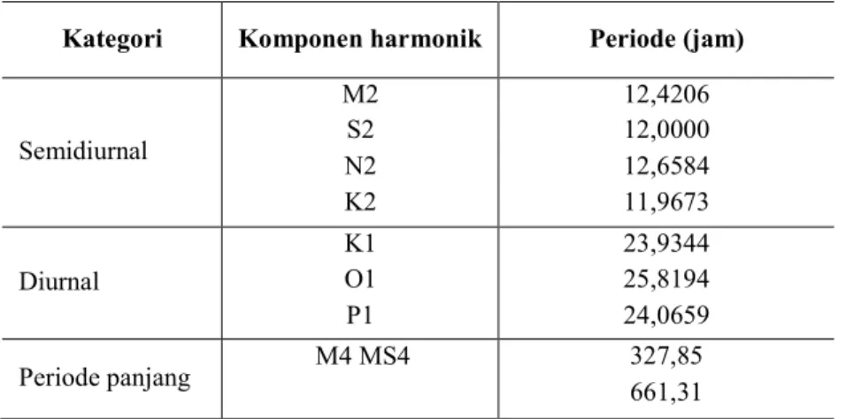 Tabel 1.   Beberapa komponen utama pasang surut    