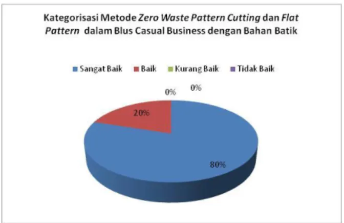 Gambar 8. Kategorisasi Metode Zero Waste  Patten Cutting dan Flat Pattern dengan Bahan Batik 