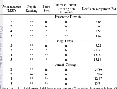 Tabel 1  Rekapitulasi hasil sidik ragam variabel persentase tumbuh, tinggi tunas, dan jumlah cabang pada perlakuan buku stek dan pupuk kandang 